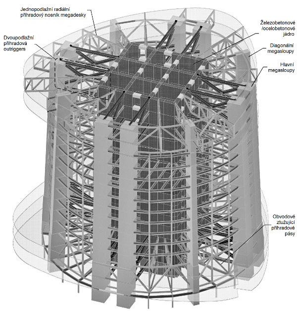 Schéma nosného systému budovy